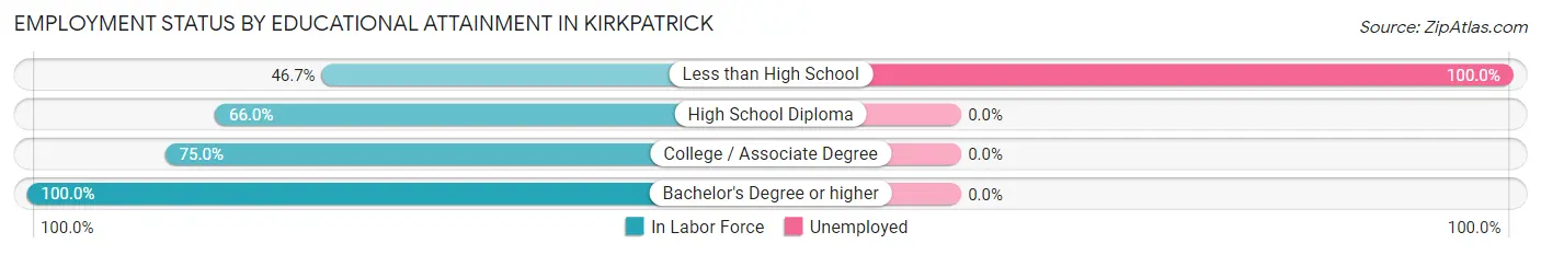 Employment Status by Educational Attainment in Kirkpatrick