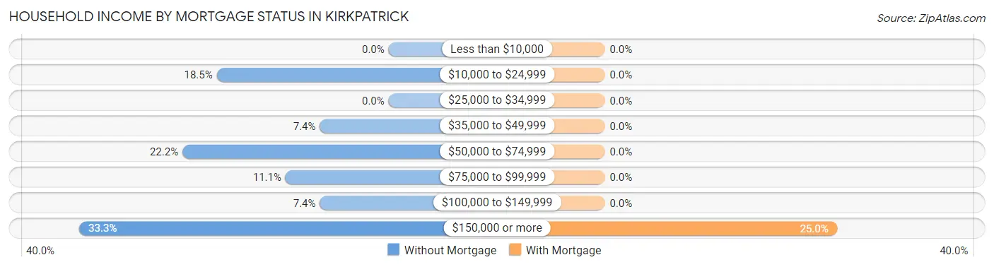 Household Income by Mortgage Status in Kirkpatrick