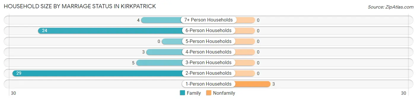 Household Size by Marriage Status in Kirkpatrick
