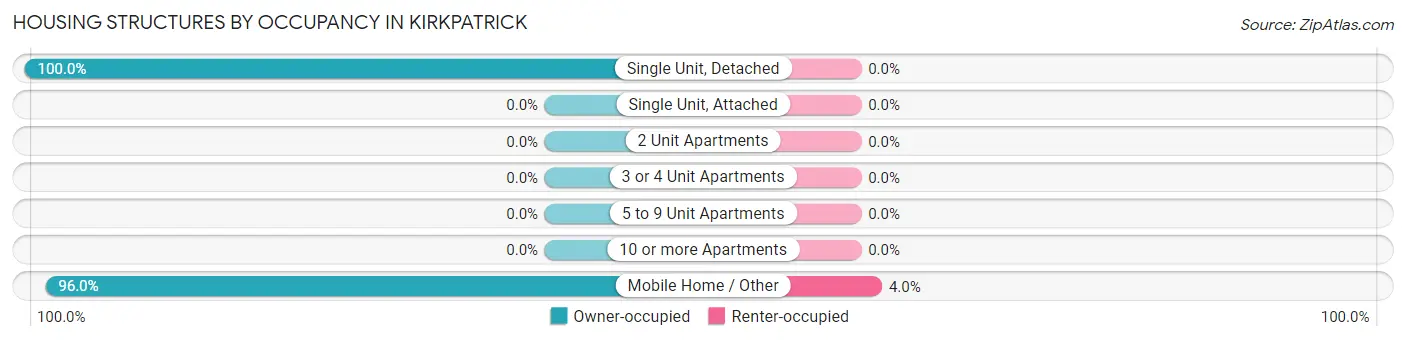 Housing Structures by Occupancy in Kirkpatrick