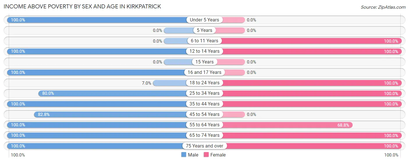 Income Above Poverty by Sex and Age in Kirkpatrick