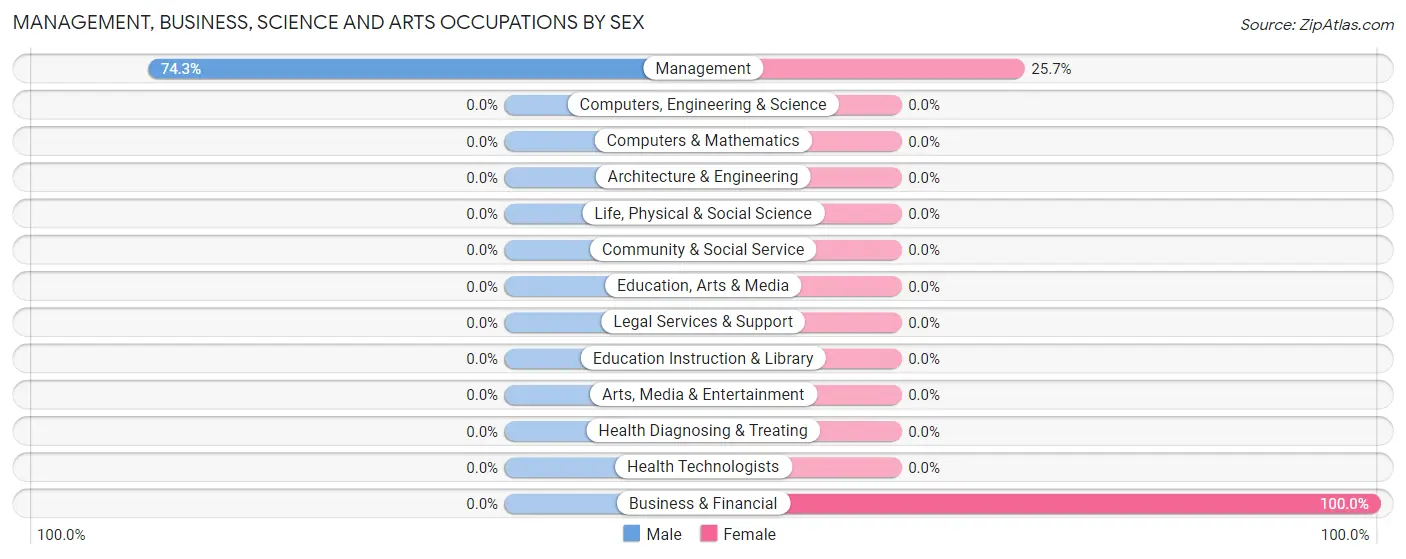 Management, Business, Science and Arts Occupations by Sex in Kirkpatrick
