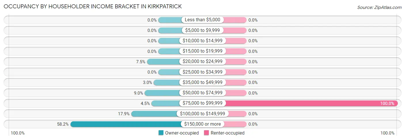Occupancy by Householder Income Bracket in Kirkpatrick