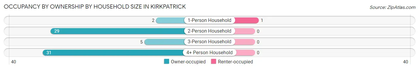 Occupancy by Ownership by Household Size in Kirkpatrick