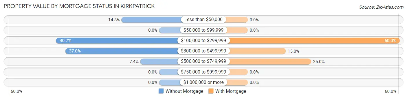 Property Value by Mortgage Status in Kirkpatrick