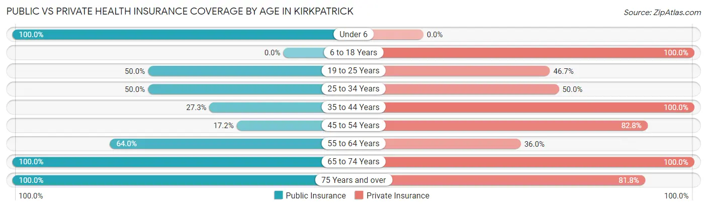 Public vs Private Health Insurance Coverage by Age in Kirkpatrick