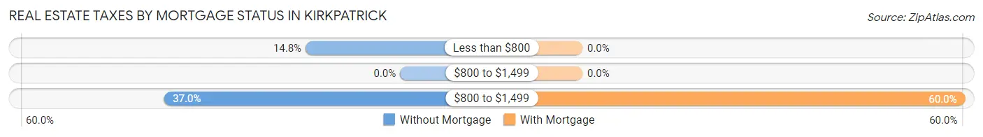 Real Estate Taxes by Mortgage Status in Kirkpatrick