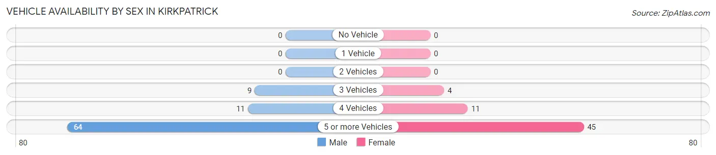 Vehicle Availability by Sex in Kirkpatrick