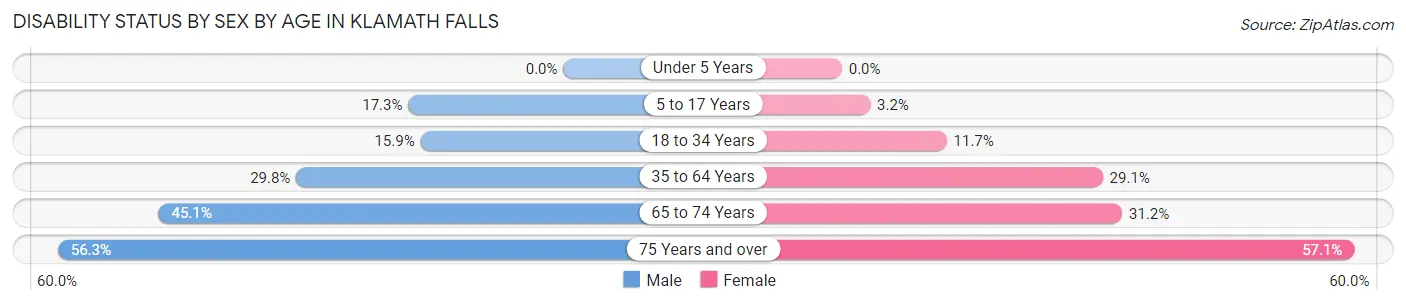 Disability Status by Sex by Age in Klamath Falls