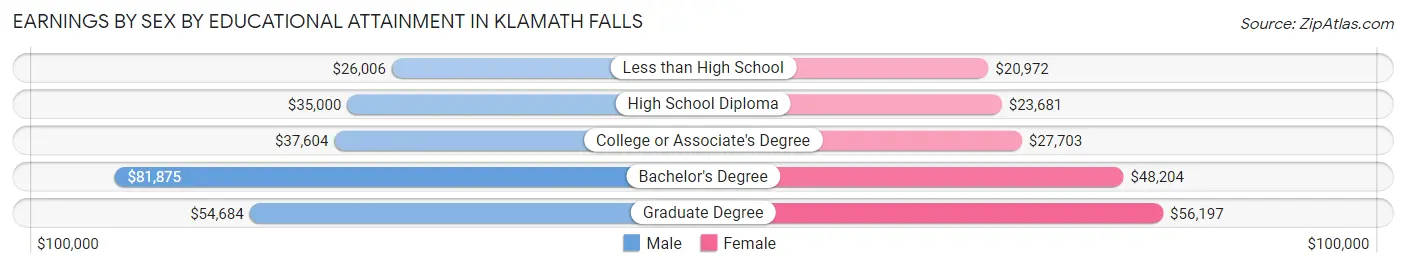 Earnings by Sex by Educational Attainment in Klamath Falls