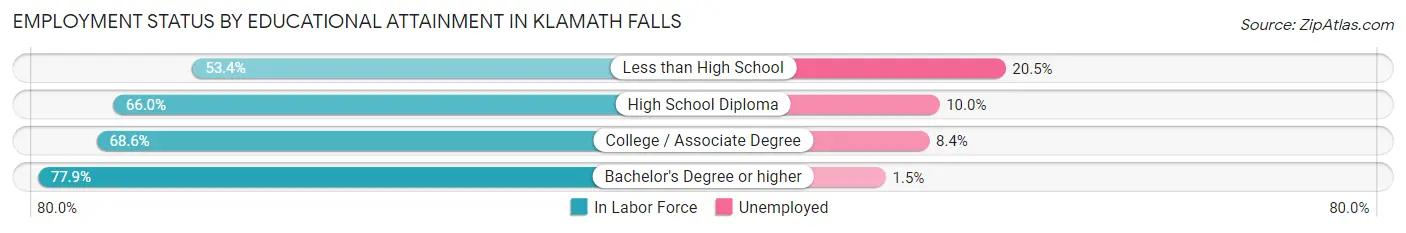 Employment Status by Educational Attainment in Klamath Falls