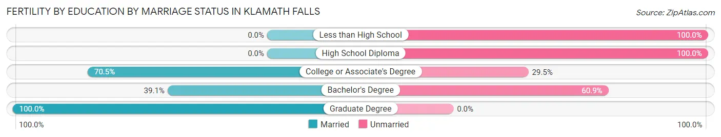 Female Fertility by Education by Marriage Status in Klamath Falls