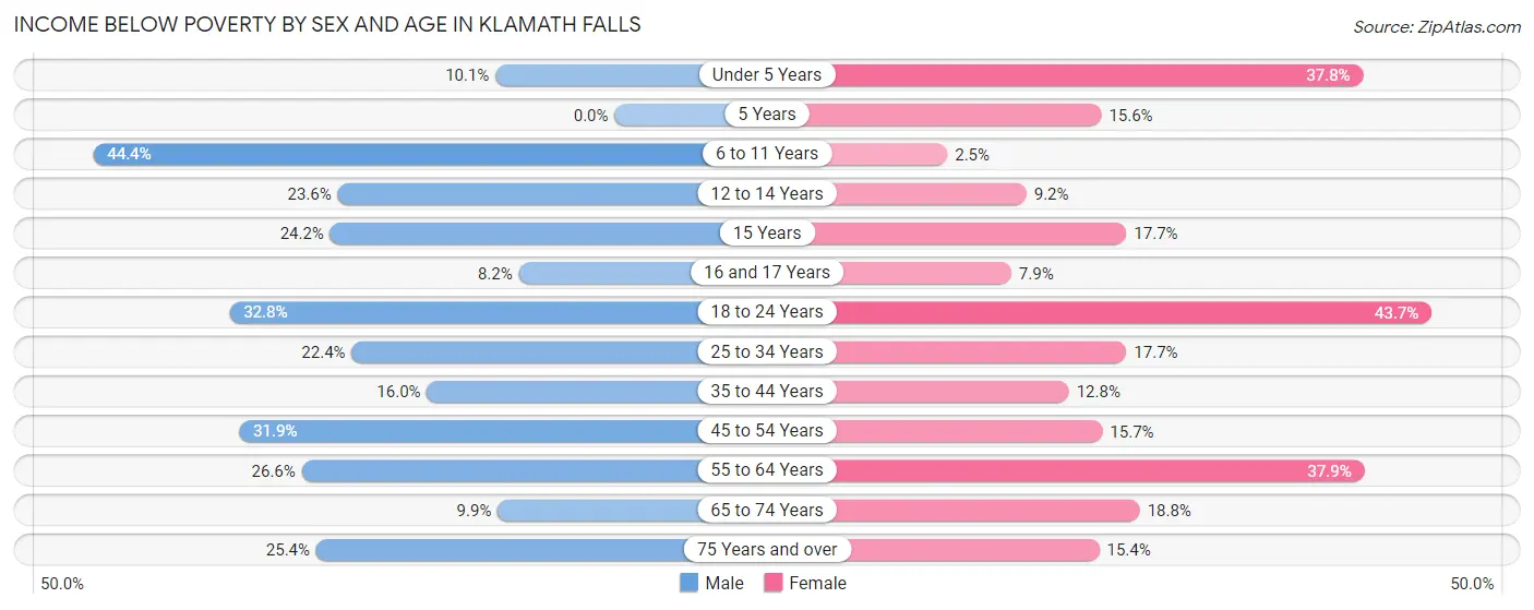 Income Below Poverty by Sex and Age in Klamath Falls