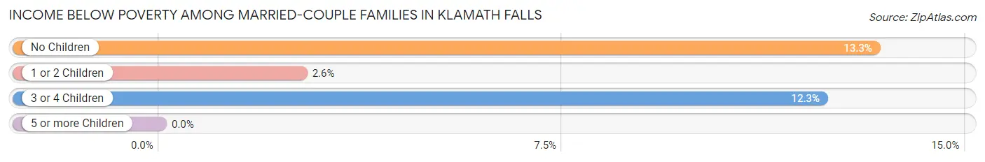 Income Below Poverty Among Married-Couple Families in Klamath Falls