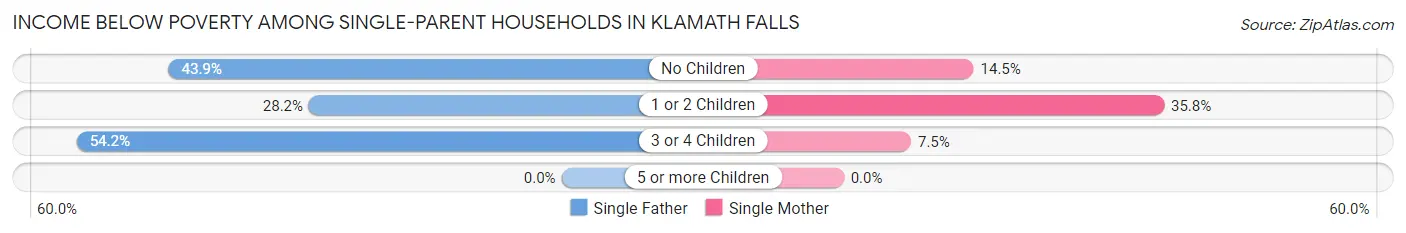 Income Below Poverty Among Single-Parent Households in Klamath Falls