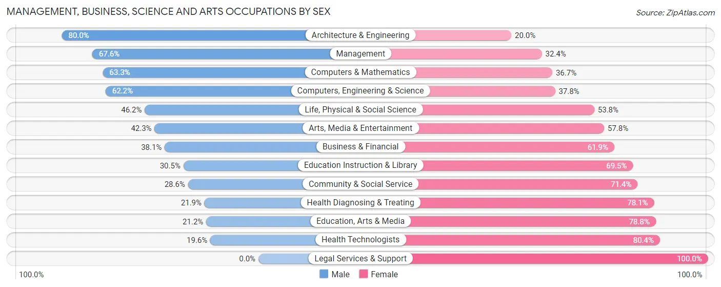 Management, Business, Science and Arts Occupations by Sex in Klamath Falls