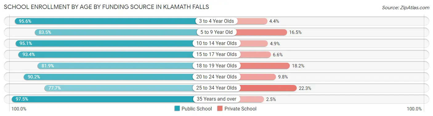 School Enrollment by Age by Funding Source in Klamath Falls