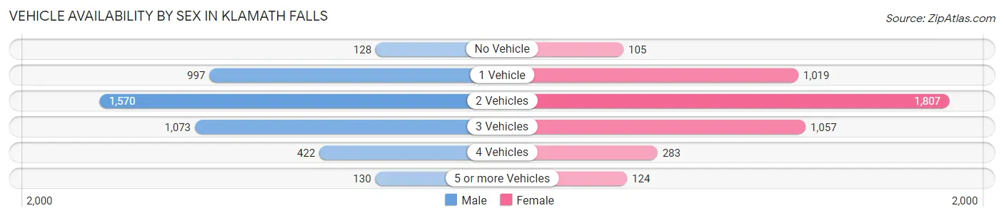 Vehicle Availability by Sex in Klamath Falls