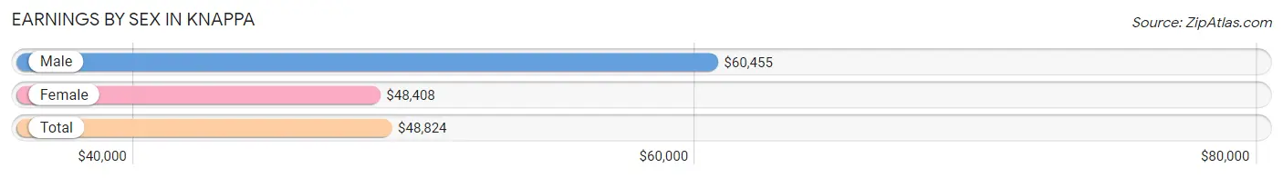 Earnings by Sex in Knappa