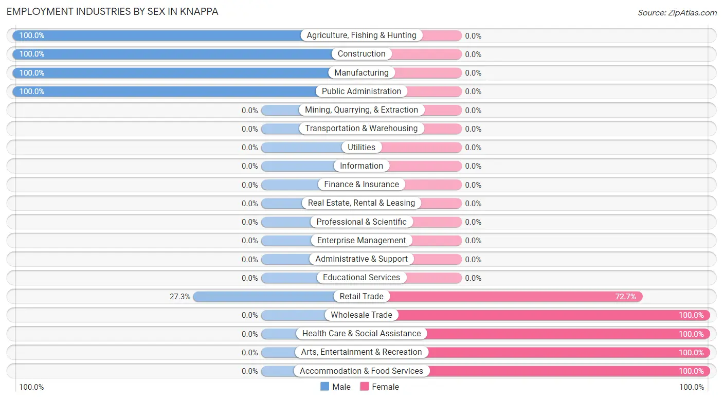 Employment Industries by Sex in Knappa