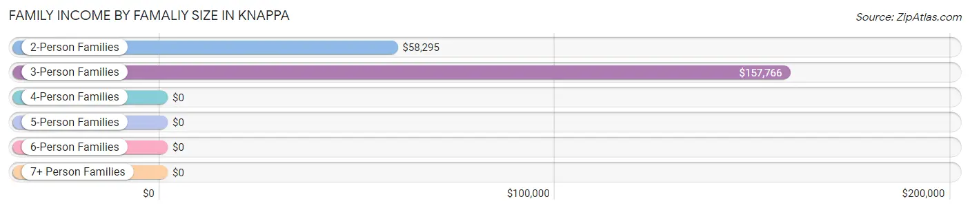 Family Income by Famaliy Size in Knappa