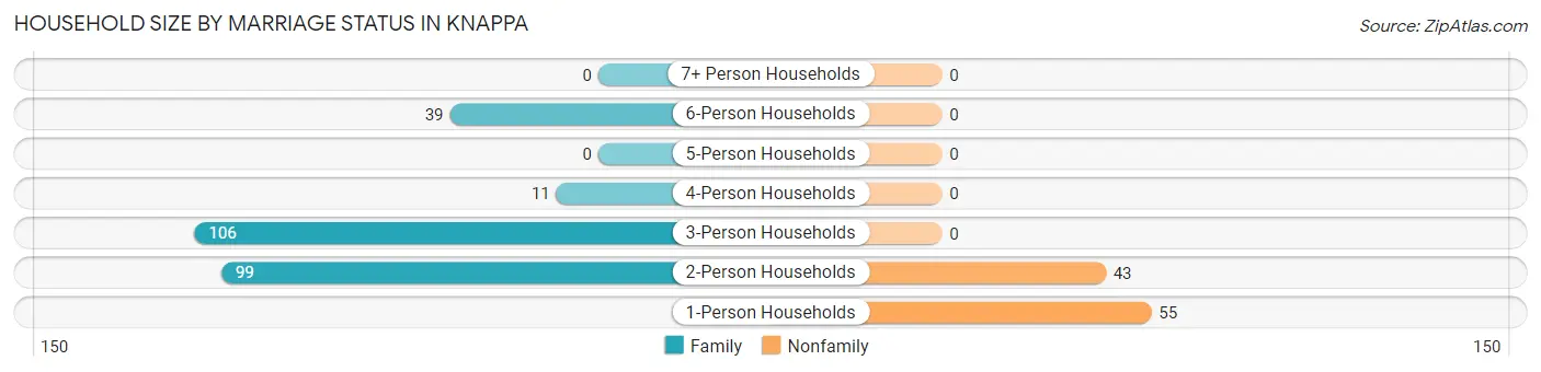 Household Size by Marriage Status in Knappa