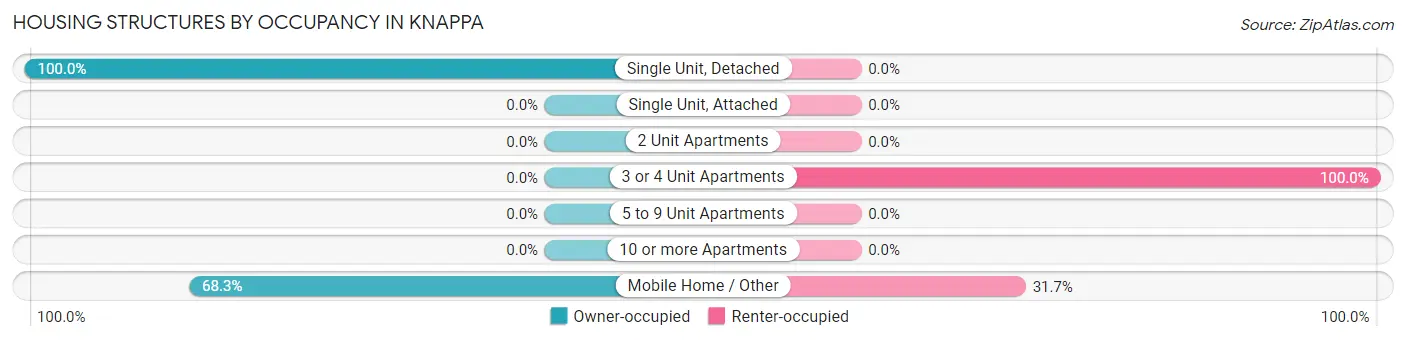 Housing Structures by Occupancy in Knappa