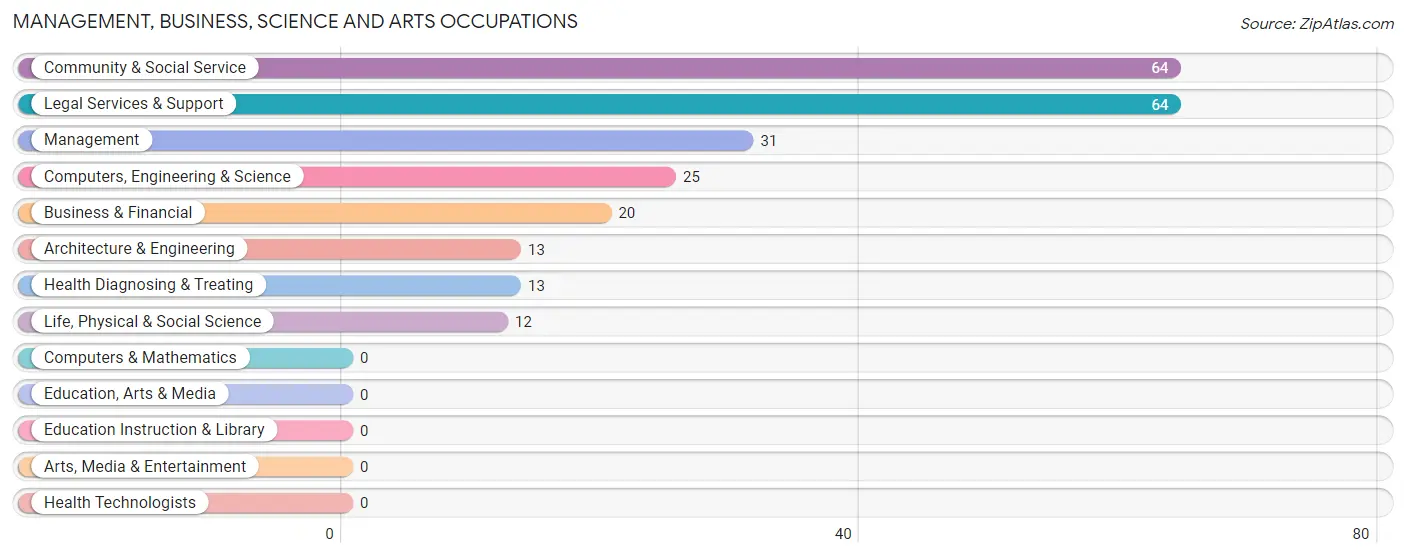 Management, Business, Science and Arts Occupations in Knappa