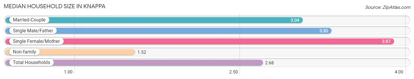 Median Household Size in Knappa