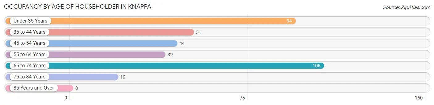 Occupancy by Age of Householder in Knappa