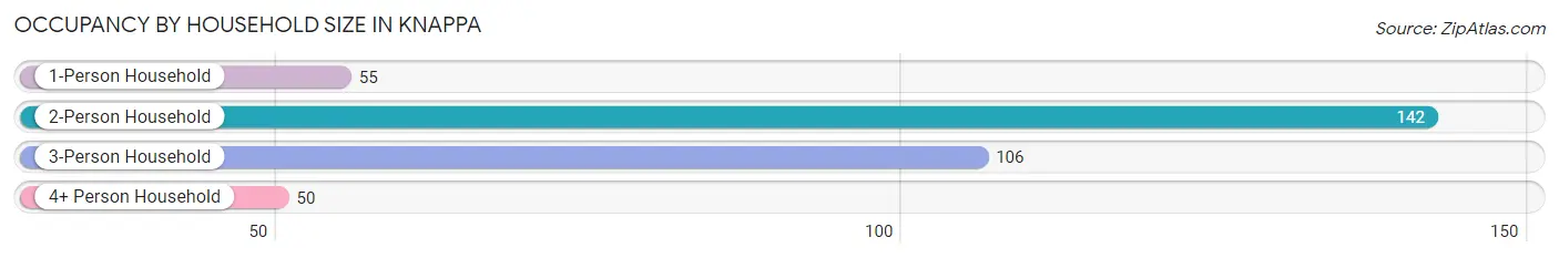 Occupancy by Household Size in Knappa