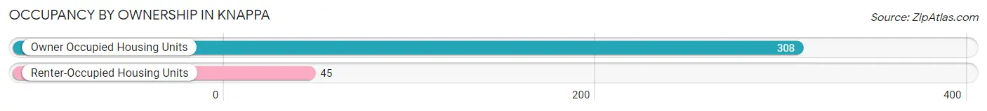 Occupancy by Ownership in Knappa