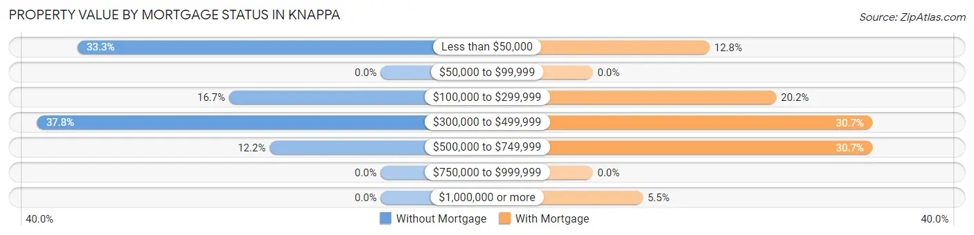 Property Value by Mortgage Status in Knappa