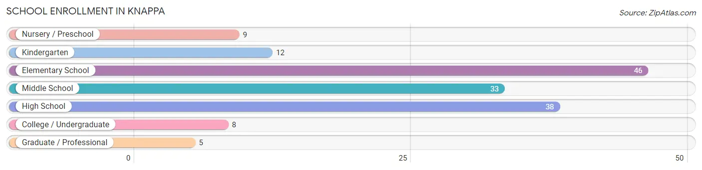 School Enrollment in Knappa