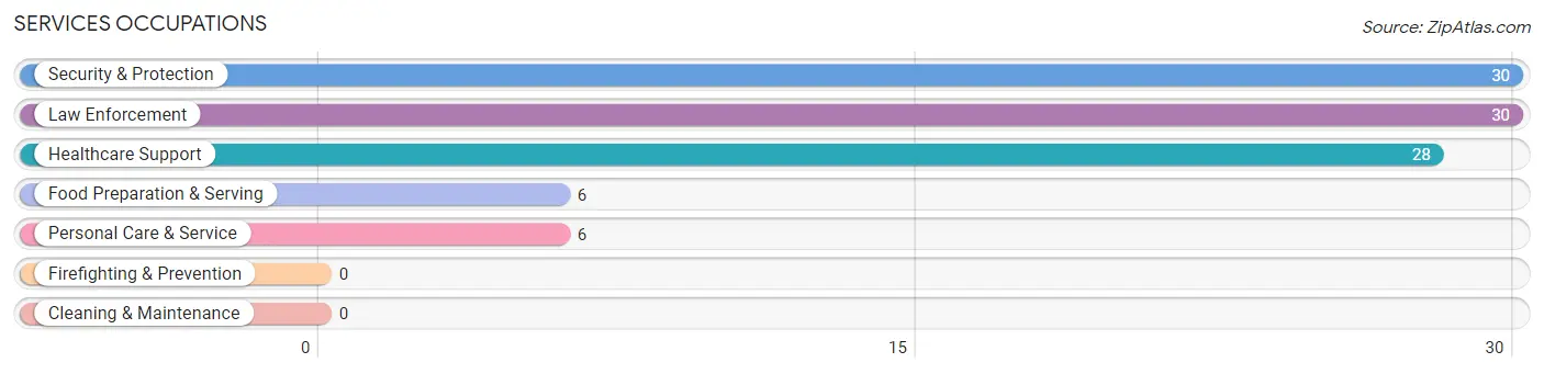 Services Occupations in Knappa