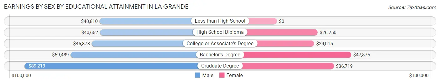 Earnings by Sex by Educational Attainment in La Grande