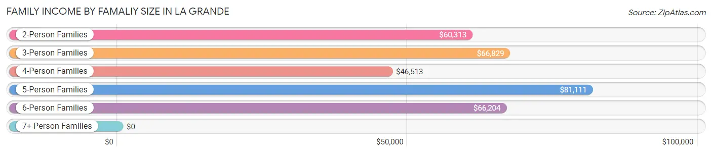 Family Income by Famaliy Size in La Grande