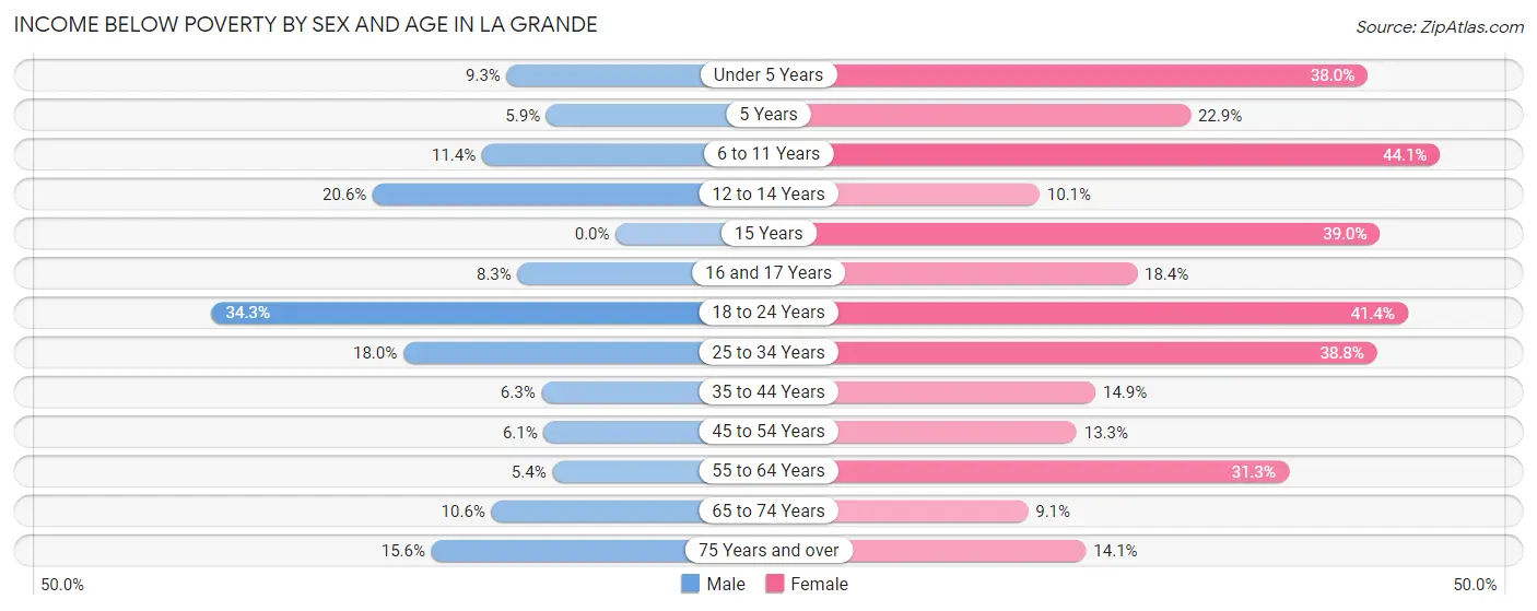 Income Below Poverty by Sex and Age in La Grande
