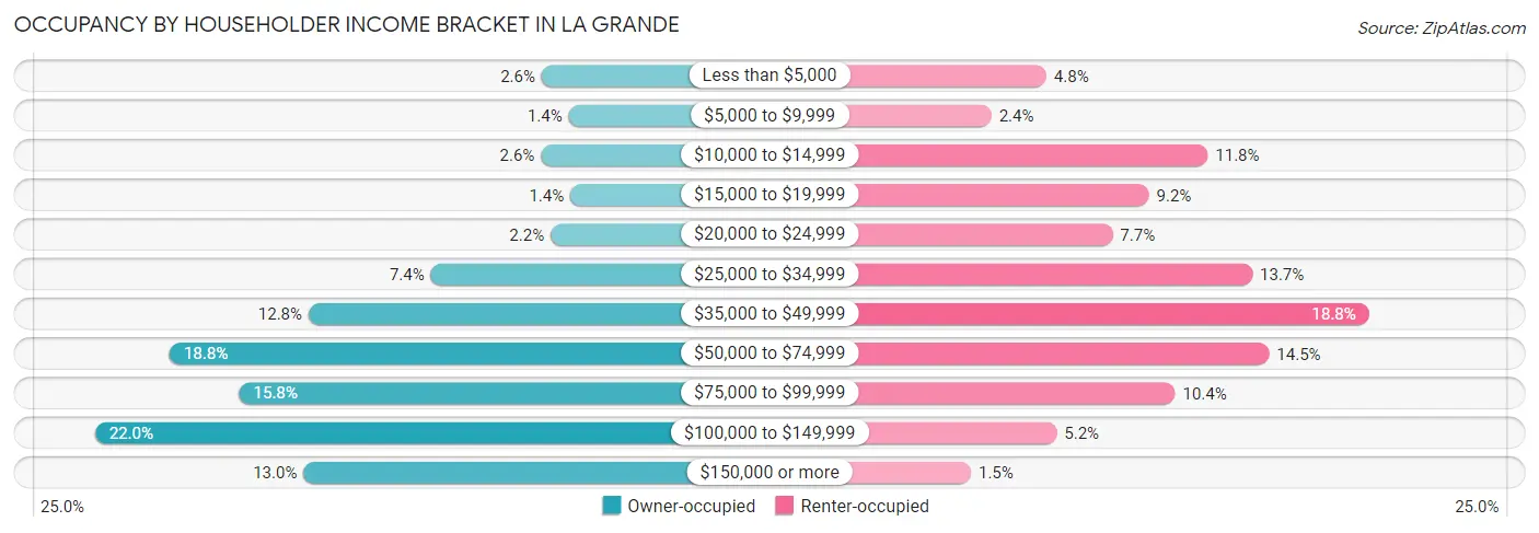 Occupancy by Householder Income Bracket in La Grande