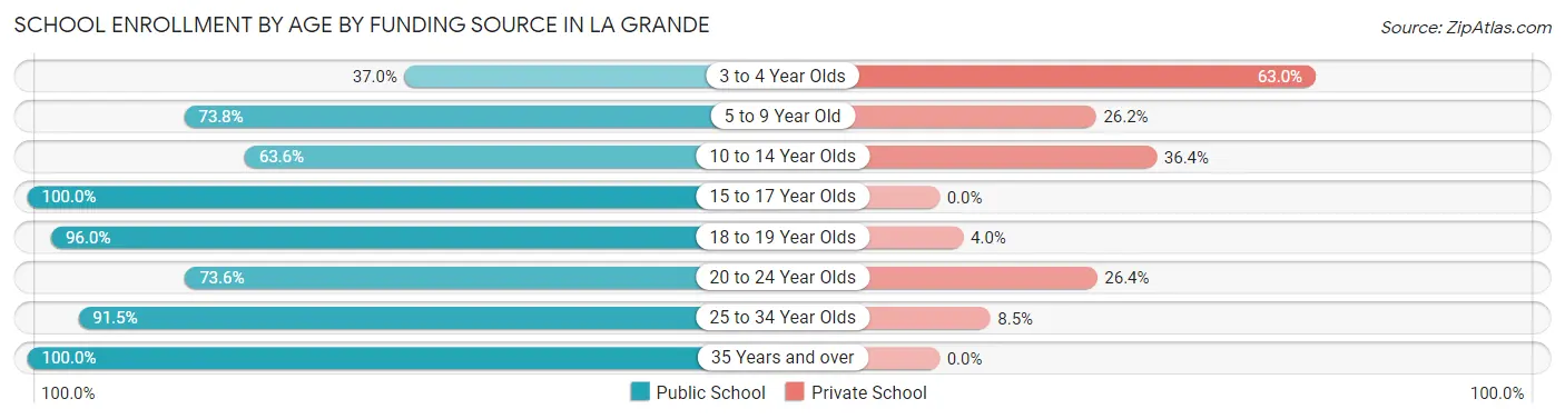 School Enrollment by Age by Funding Source in La Grande