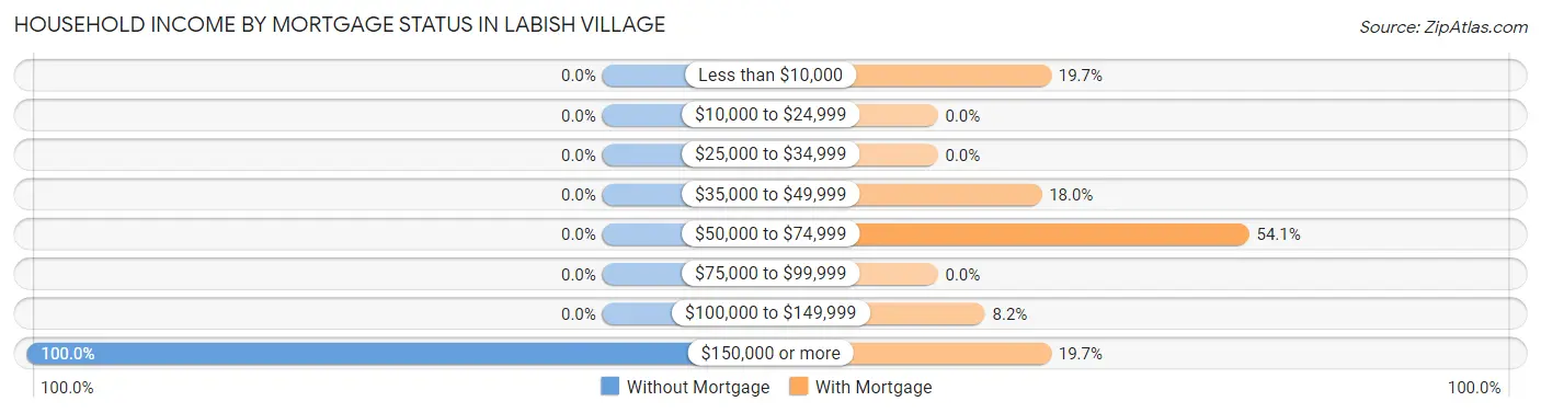 Household Income by Mortgage Status in Labish Village