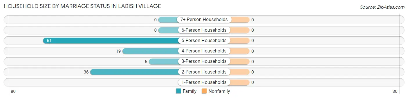 Household Size by Marriage Status in Labish Village