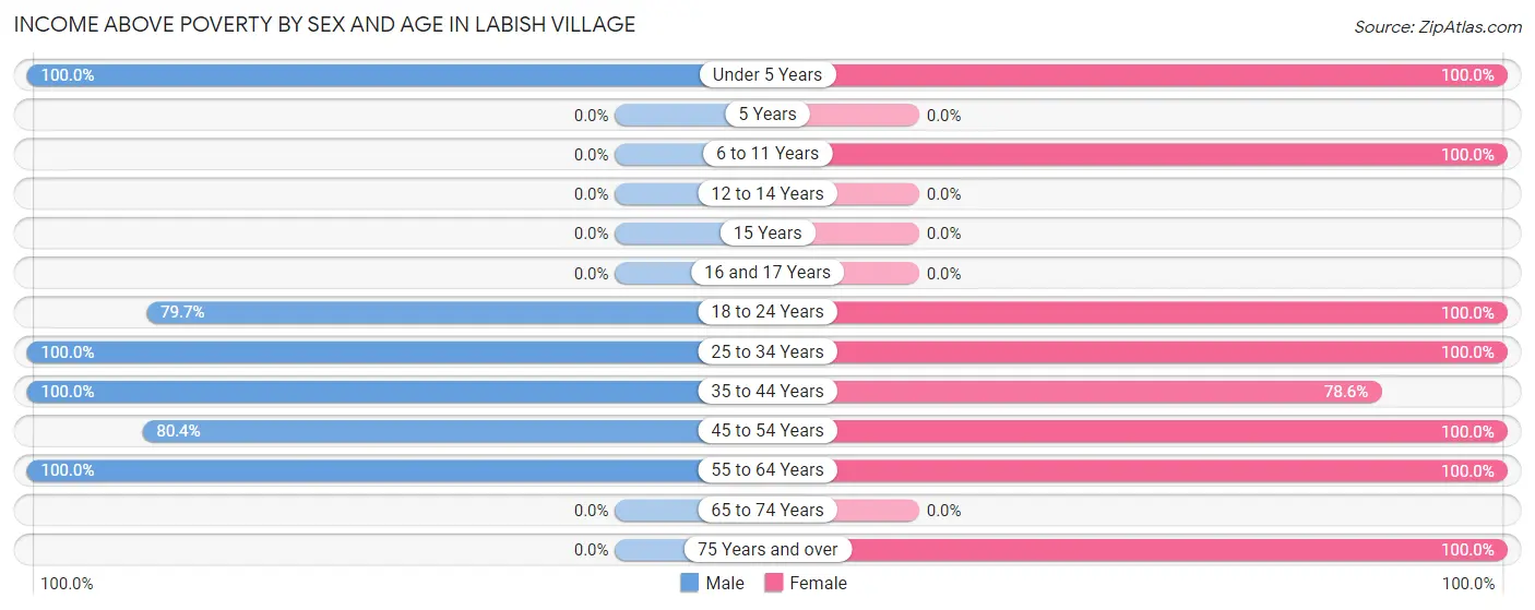 Income Above Poverty by Sex and Age in Labish Village