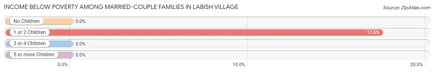 Income Below Poverty Among Married-Couple Families in Labish Village