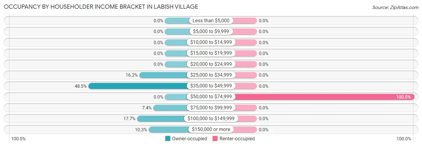 Occupancy by Householder Income Bracket in Labish Village