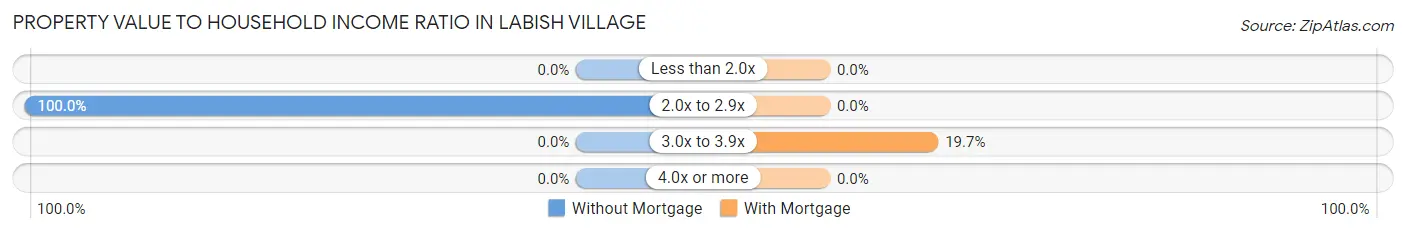 Property Value to Household Income Ratio in Labish Village