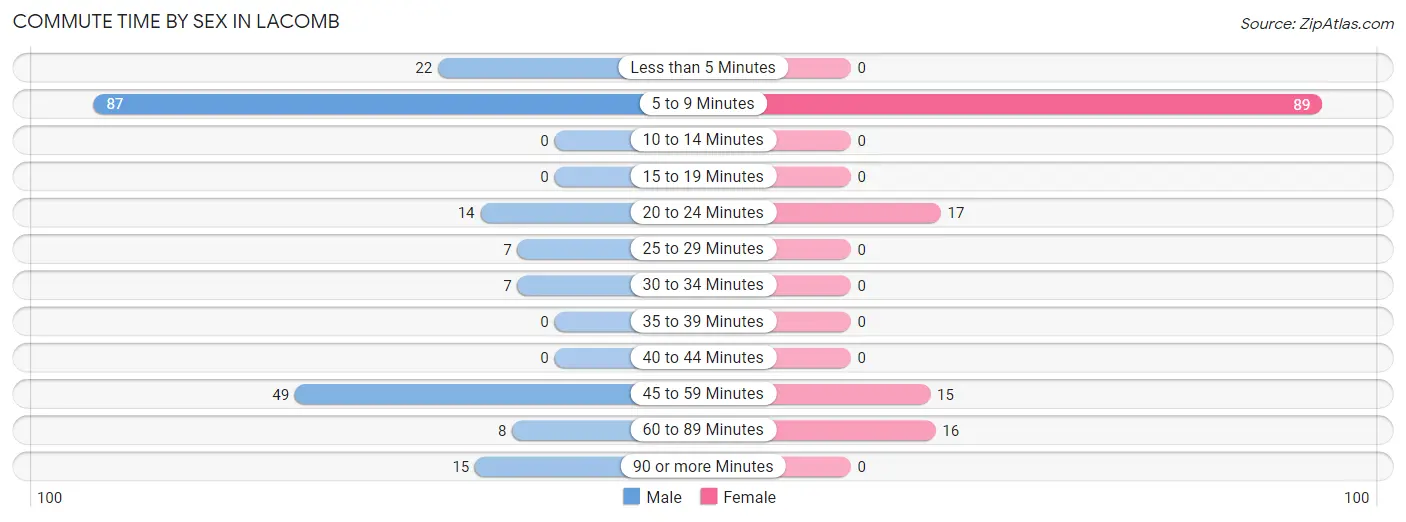 Commute Time by Sex in Lacomb