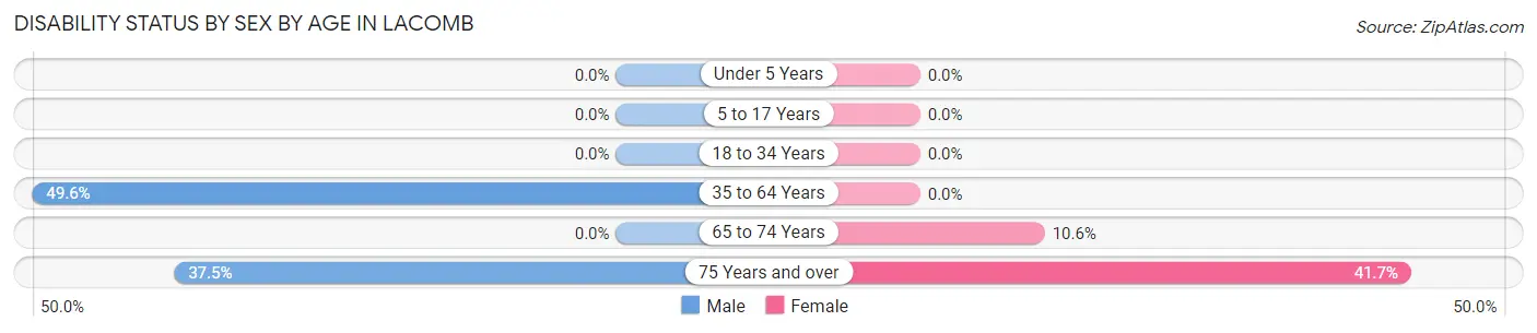 Disability Status by Sex by Age in Lacomb