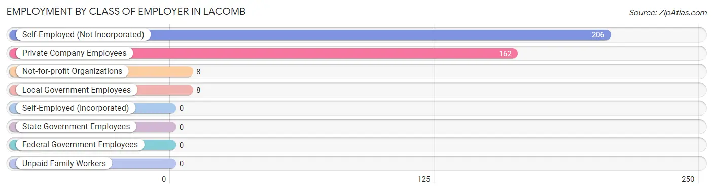 Employment by Class of Employer in Lacomb