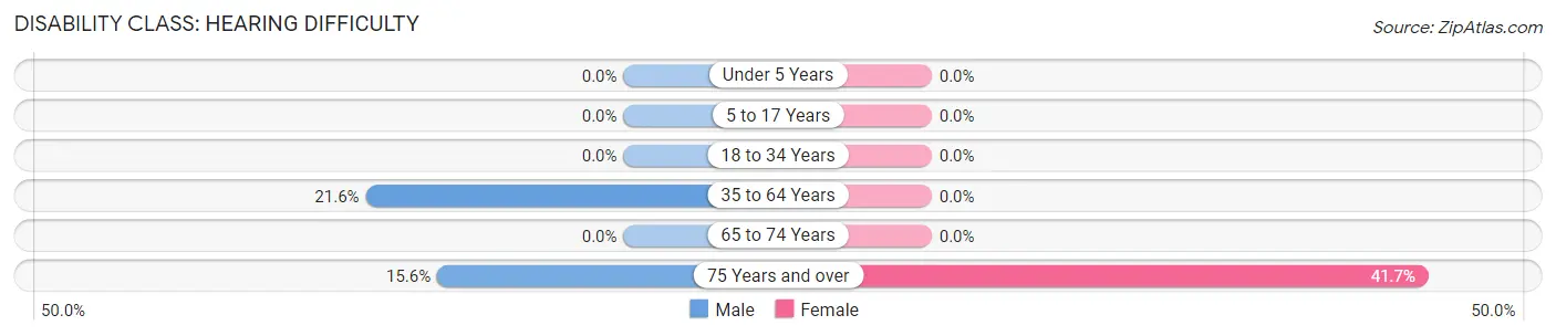 Disability in Lacomb: <span>Hearing Difficulty</span>